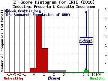 Erie Indemnity Company Z' score histogram (Property & Casualty Insurance industry)
