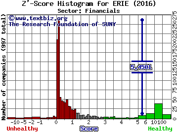 Erie Indemnity Company Z' score histogram (Financials sector)