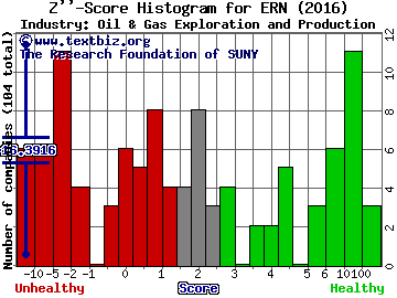 Erin Energy Corp Z score histogram (Oil & Gas Exploration and Production industry)
