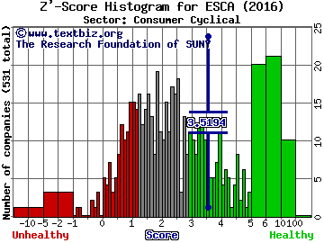 Escalade, Inc. Z' score histogram (Consumer Cyclical sector)