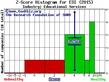 ITT Educational Services, Inc. Z score histogram (N/A industry)