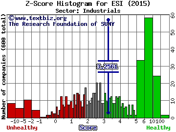 ITT Educational Services, Inc. Z score histogram (N/A sector)