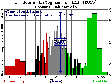 ITT Educational Services, Inc. Z' score histogram (N/A sector)