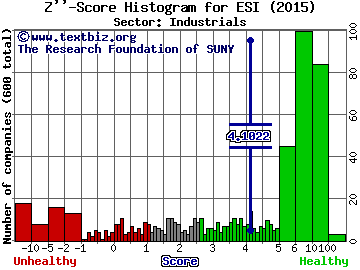 ITT Educational Services, Inc. Z'' score histogram (N/A sector)