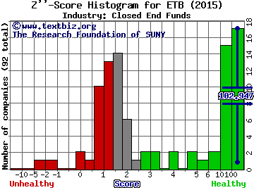 Eaton Vance Tax-Managed Buy-Write Income Z score histogram (Closed End Funds industry)