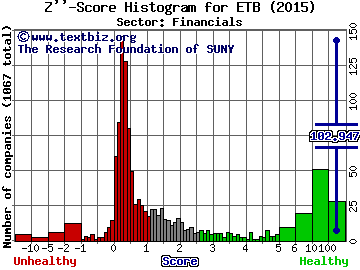 Eaton Vance Tax-Managed Buy-Write Income Z'' score histogram (Financials sector)