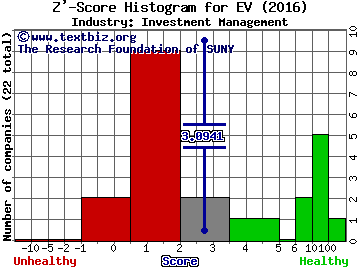 Eaton Vance Corp Z' score histogram (Investment Management industry)