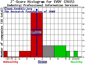 Everyday Health Inc Z' score histogram (Professional Information Services industry)