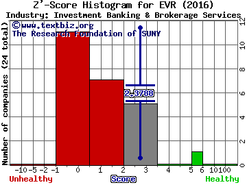 Evercore Partners Inc. Z' score histogram (Investment Banking & Brokerage Services industry)