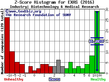 EXACT Sciences Corporation Z score histogram (Biotechnology & Medical Research industry)