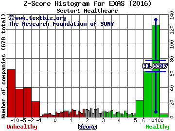 EXACT Sciences Corporation Z score histogram (Healthcare sector)