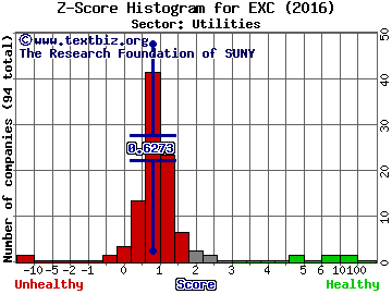 Exelon Corporation Z score histogram (Utilities sector)