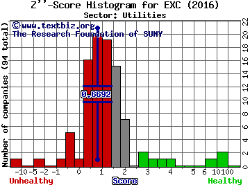 Exelon Corporation Z'' score histogram (Utilities sector)