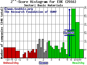 Endeavour Silver Corp Z'' score histogram (Basic Materials sector)