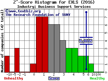 ExlService Holdings, Inc. Z' score histogram (Business Support Services industry)