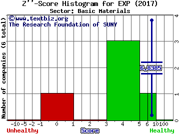 Eagle Materials, Inc. Z'' score histogram (Basic Materials sector)
