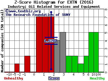 Exterran Corp Z score histogram (Oil Related Services and Equipment industry)