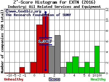 Exterran Corp Z' score histogram (Oil Related Services and Equipment industry)
