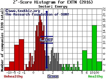 Exterran Corp Z' score histogram (Energy sector)