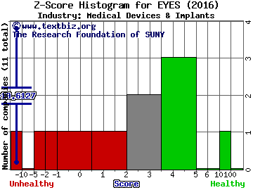 Second Sight Medical Products Inc Z score histogram (Medical Devices & Implants industry)