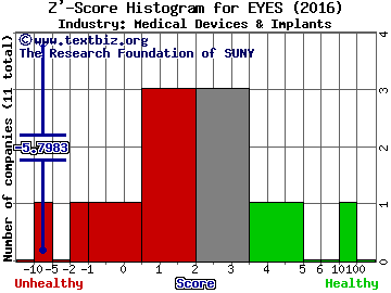 Second Sight Medical Products Inc Z' score histogram (Medical Devices & Implants industry)