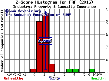 First American Financial Corp Z score histogram (Property & Casualty Insurance industry)