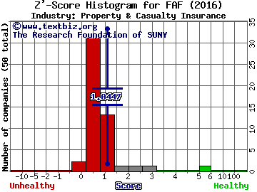 First American Financial Corp Z' score histogram (Property & Casualty Insurance industry)