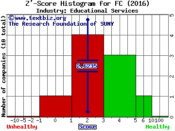 Franklin Covey Co. Z' score histogram (Educational Services industry)