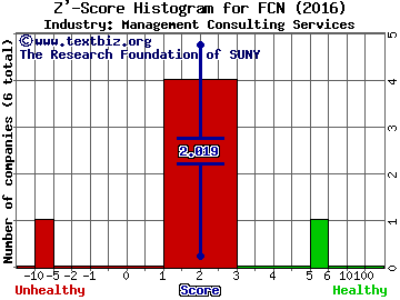FTI Consulting, Inc. Z' score histogram (Management Consulting Services industry)