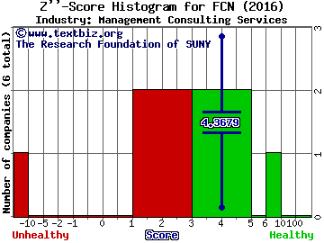 FTI Consulting, Inc. Z score histogram (Management Consulting Services industry)