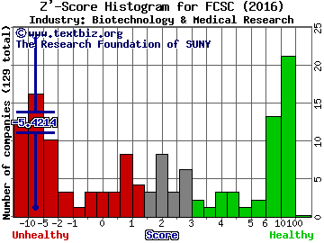 Fibrocell Science Inc Z' score histogram (Biotechnology & Medical Research industry)