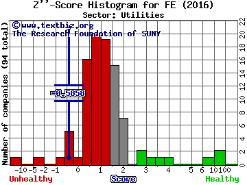 FirstEnergy Corp. Z'' score histogram (Utilities sector)