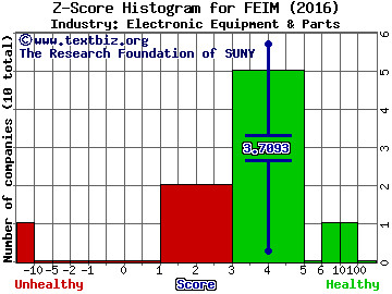 Frequency Electronics, Inc. Z score histogram (Electronic Equipment & Parts industry)