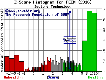 Frequency Electronics, Inc. Z score histogram (Technology sector)