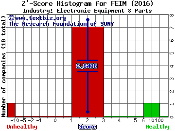 Frequency Electronics, Inc. Z' score histogram (Electronic Equipment & Parts industry)