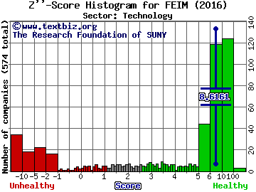 Frequency Electronics, Inc. Z'' score histogram (Technology sector)