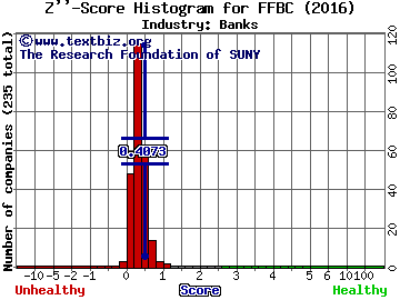First Financial Bancorp Z score histogram (Banks industry)