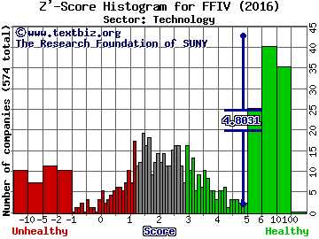 F5 Networks, Inc. Z' score histogram (Technology sector)