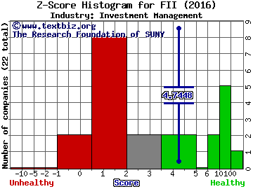 Federated Investors Inc Z score histogram (Investment Management industry)