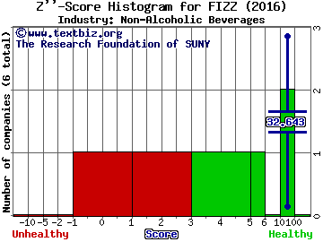 National Beverage Corp. Z score histogram (Non-Alcoholic Beverages industry)
