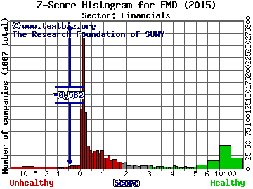 The First Marblehead Corporation Z score histogram (Financials sector)