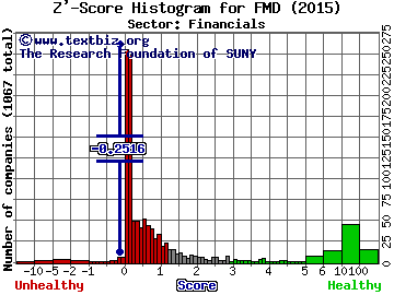 The First Marblehead Corporation Z' score histogram (Financials sector)