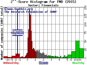 The First Marblehead Corporation Z'' score histogram (Financials sector)
