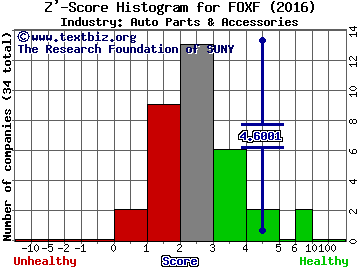 Fox Factory Holding Corp Z' score histogram (Auto Parts & Accessories industry)