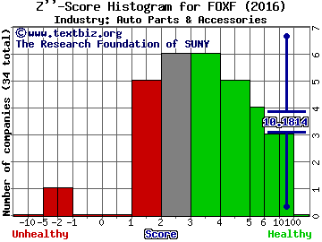 Fox Factory Holding Corp Z score histogram (Auto Parts & Accessories industry)