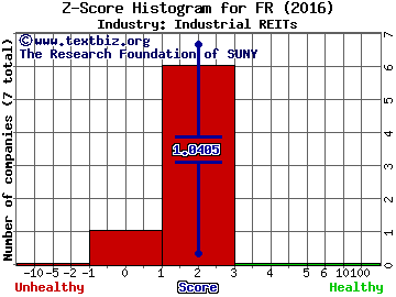 First Industrial Realty Trust, Inc. Z score histogram (Industrial REITs industry)