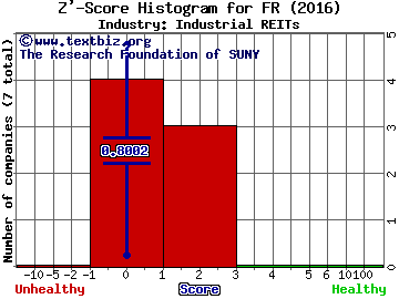 First Industrial Realty Trust, Inc. Z' score histogram (Industrial REITs industry)