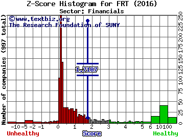 Federal Realty Investment Trust Z score histogram (Financials sector)