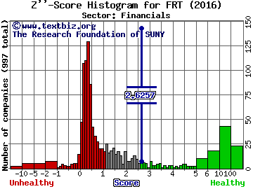 Federal Realty Investment Trust Z'' score histogram (Financials sector)