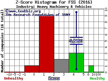 Federal Signal Corporation Z score histogram (Heavy Machinery & Vehicles industry)
